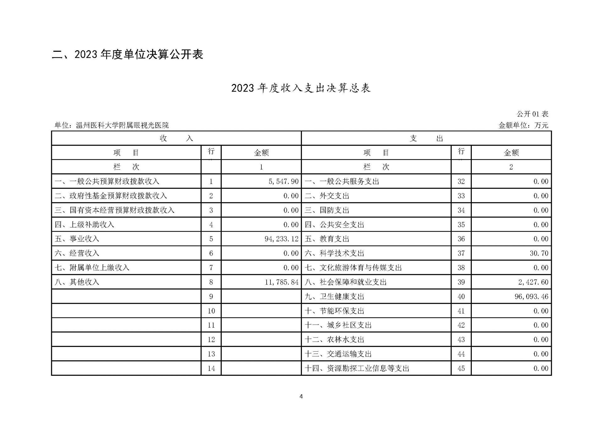 1溫州醫(yī)科大學(xué)附屬眼視光醫(yī)院2023年浙江2023年度部門(mén)決算公開(kāi)報(bào)告（單位） 最終_頁(yè)面_04.jpg