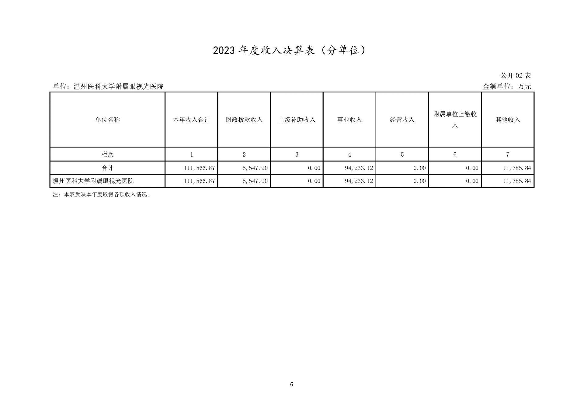 1溫州醫(yī)科大學(xué)附屬眼視光醫(yī)院2023年浙江2023年度部門(mén)決算公開(kāi)報(bào)告（單位） 最終_頁(yè)面_06.jpg