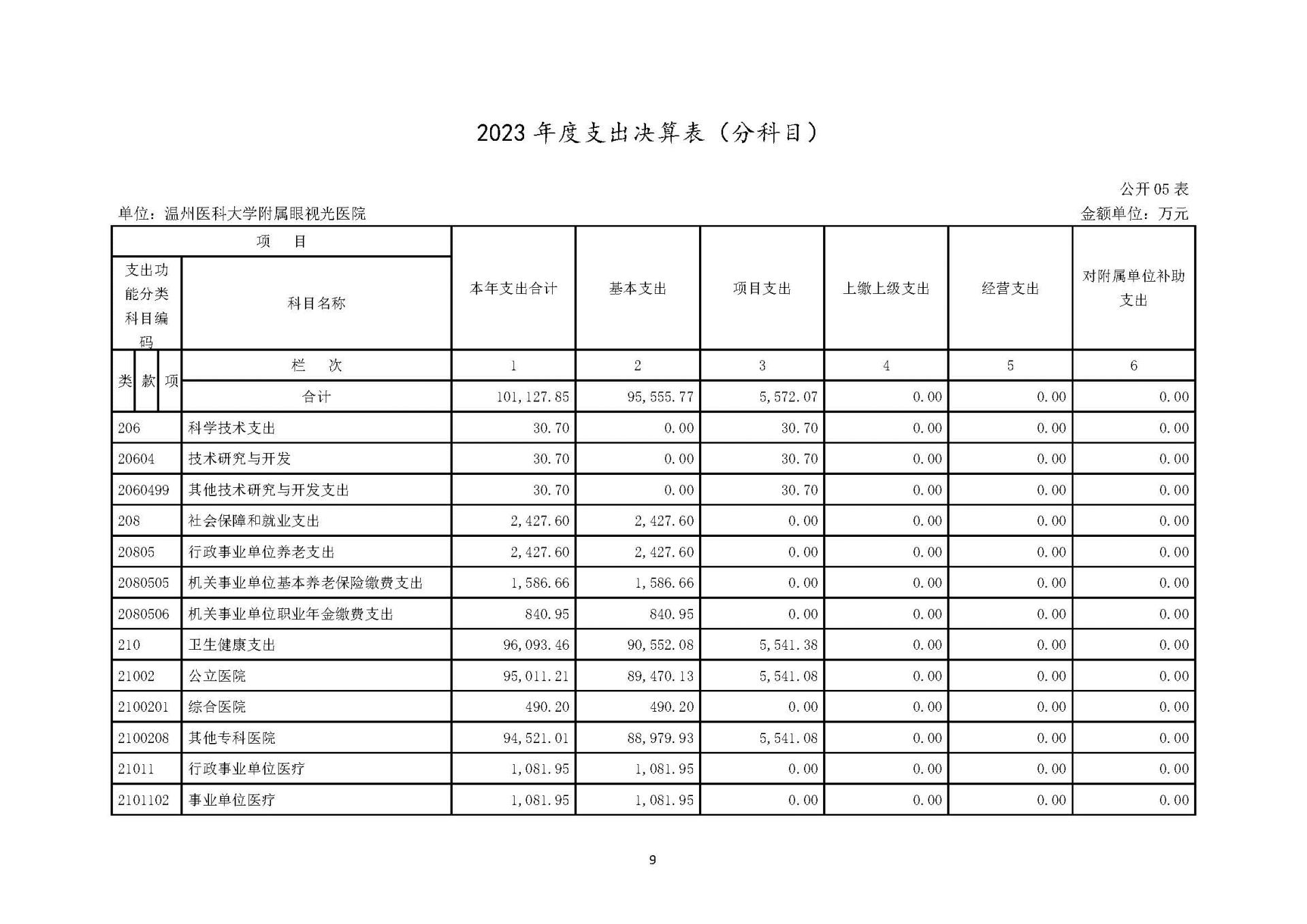 1溫州醫(yī)科大學(xué)附屬眼視光醫(yī)院2023年浙江2023年度部門(mén)決算公開(kāi)報(bào)告（單位） 最終_頁(yè)面_09.jpg