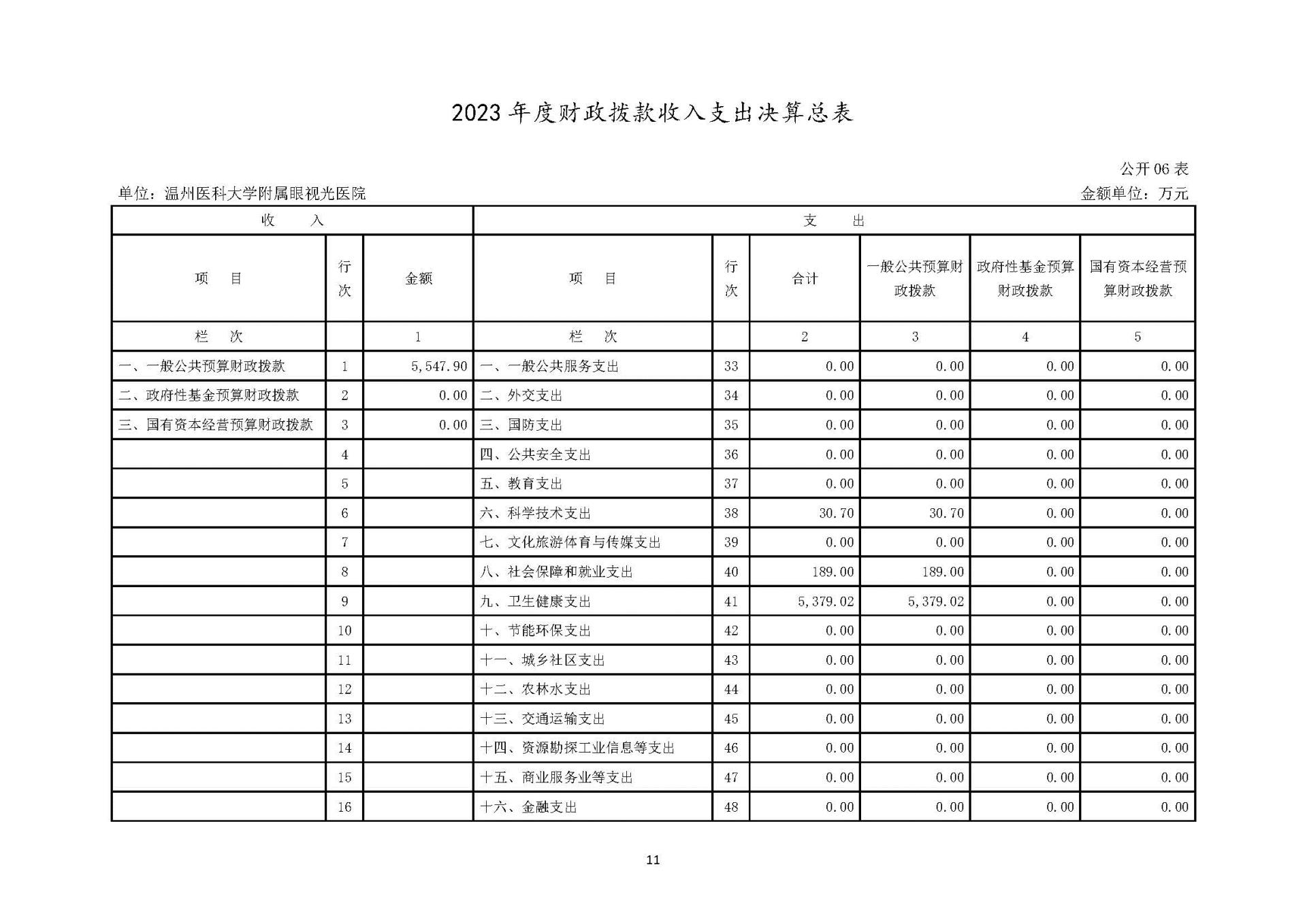 1溫州醫(yī)科大學(xué)附屬眼視光醫(yī)院2023年浙江2023年度部門(mén)決算公開(kāi)報(bào)告（單位） 最終_頁(yè)面_11.jpg